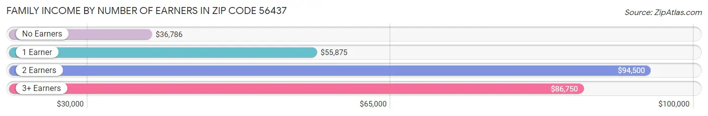 Family Income by Number of Earners in Zip Code 56437