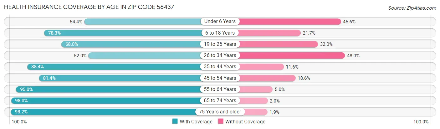 Health Insurance Coverage by Age in Zip Code 56437