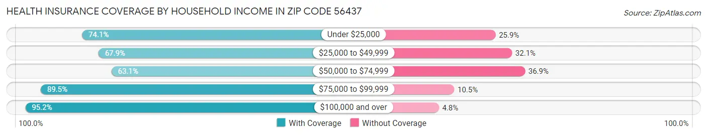 Health Insurance Coverage by Household Income in Zip Code 56437