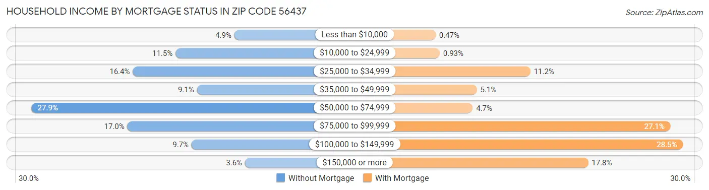 Household Income by Mortgage Status in Zip Code 56437