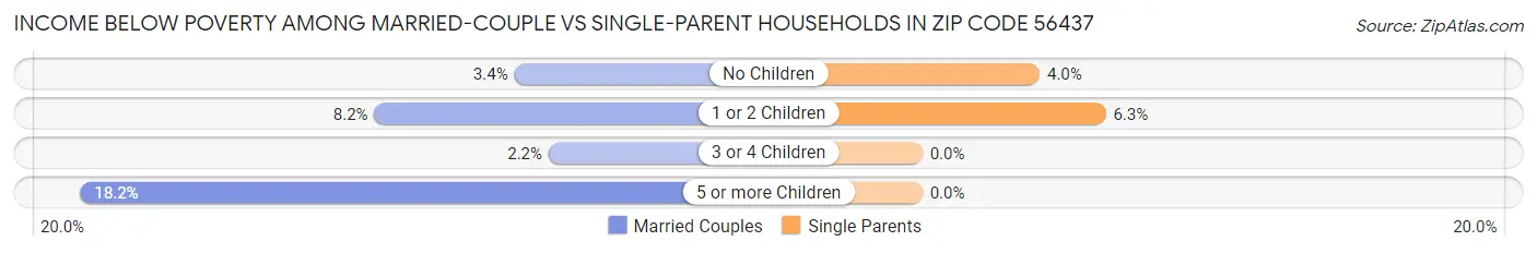 Income Below Poverty Among Married-Couple vs Single-Parent Households in Zip Code 56437