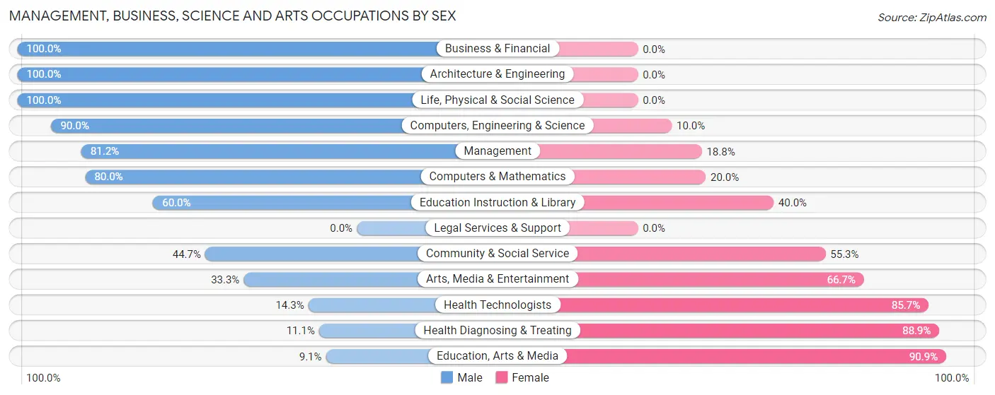 Management, Business, Science and Arts Occupations by Sex in Zip Code 56437
