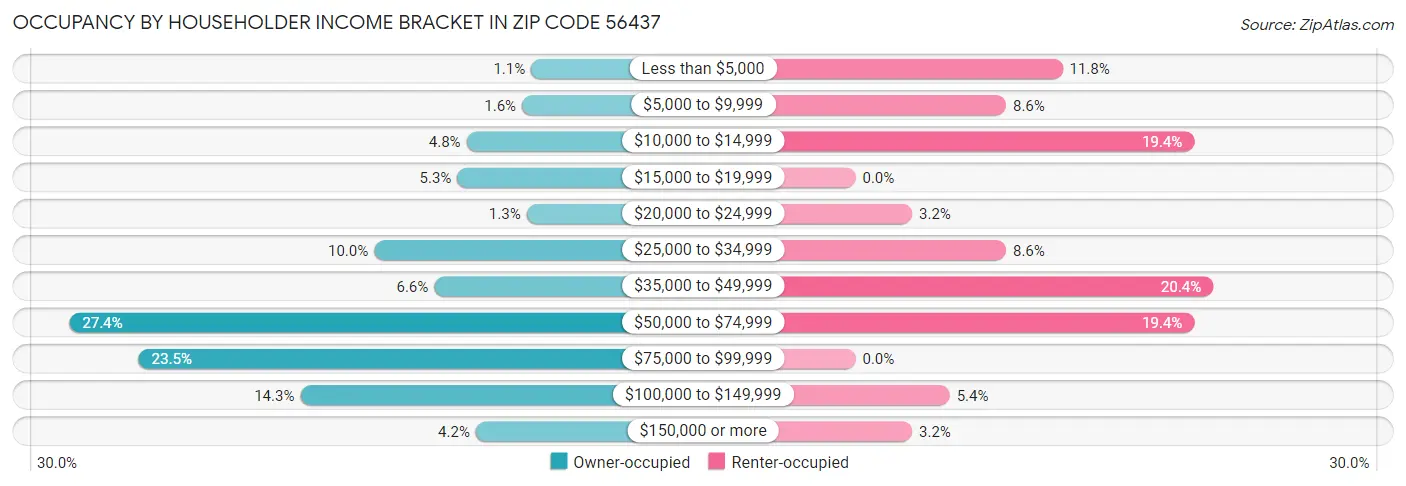 Occupancy by Householder Income Bracket in Zip Code 56437