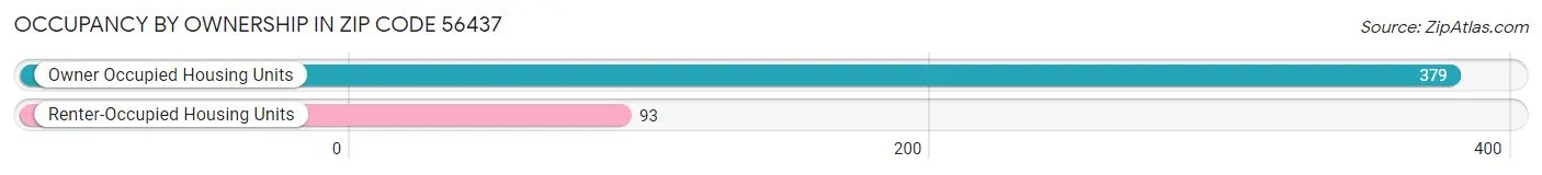 Occupancy by Ownership in Zip Code 56437