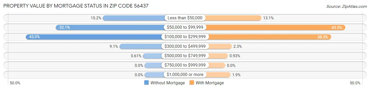 Property Value by Mortgage Status in Zip Code 56437