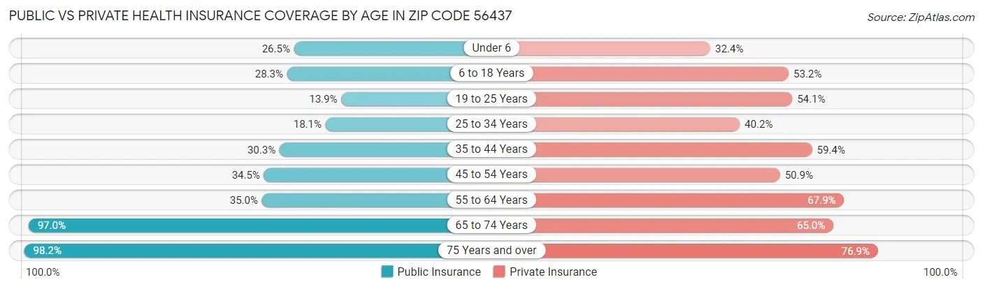 Public vs Private Health Insurance Coverage by Age in Zip Code 56437