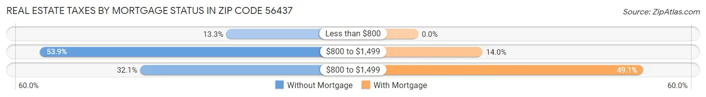 Real Estate Taxes by Mortgage Status in Zip Code 56437