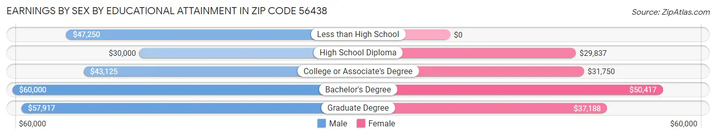 Earnings by Sex by Educational Attainment in Zip Code 56438