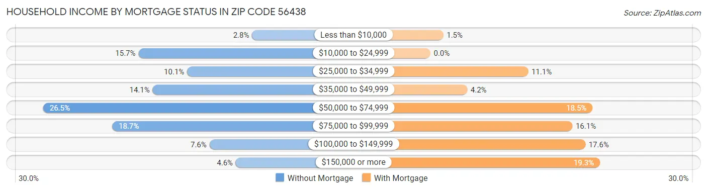 Household Income by Mortgage Status in Zip Code 56438
