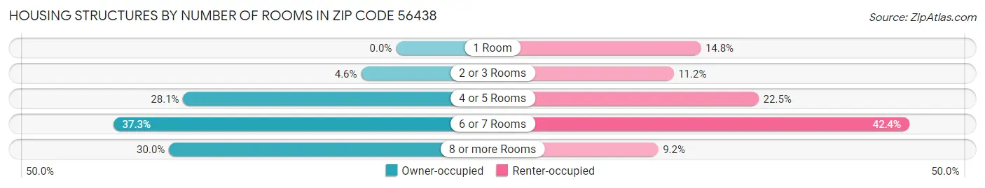 Housing Structures by Number of Rooms in Zip Code 56438