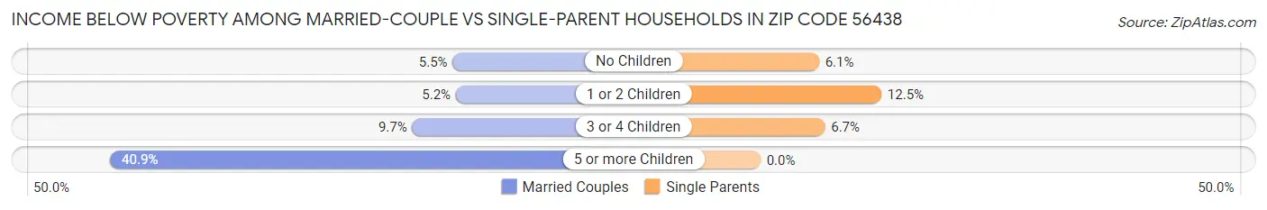 Income Below Poverty Among Married-Couple vs Single-Parent Households in Zip Code 56438