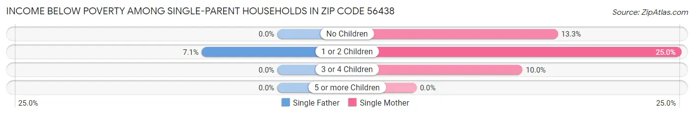 Income Below Poverty Among Single-Parent Households in Zip Code 56438