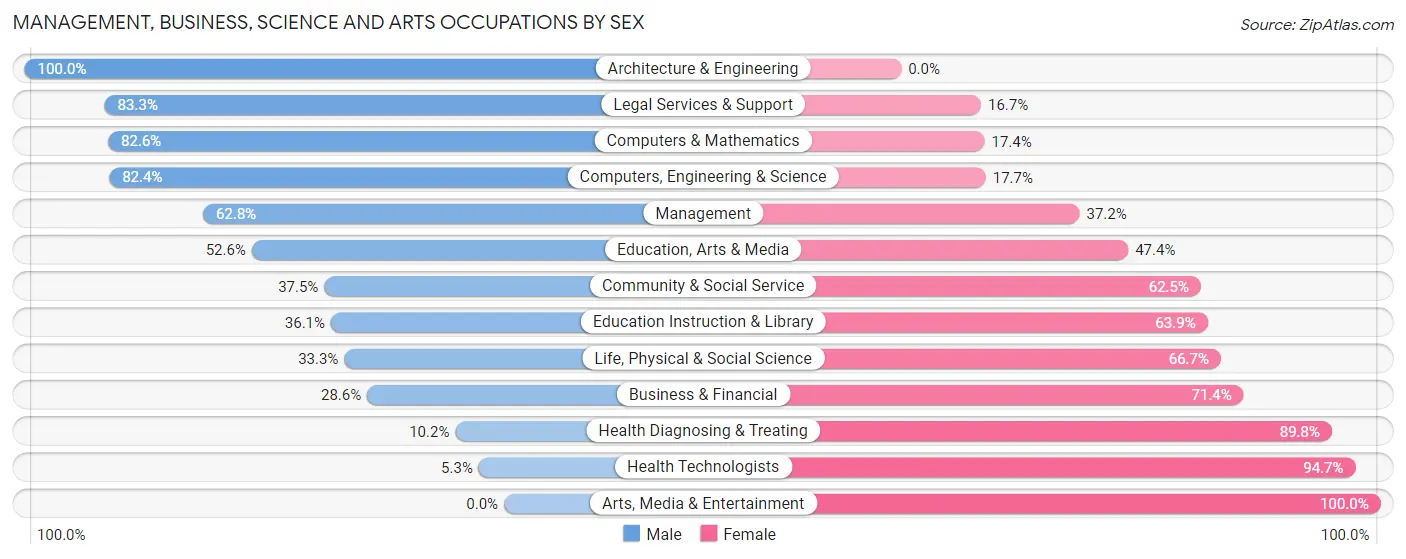 Management, Business, Science and Arts Occupations by Sex in Zip Code 56438
