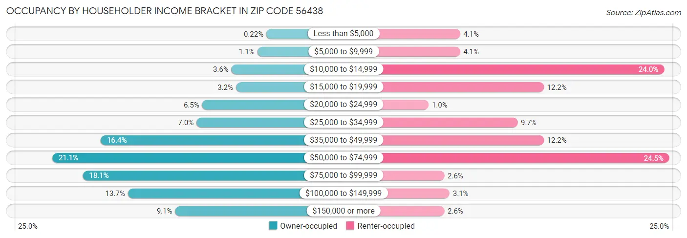 Occupancy by Householder Income Bracket in Zip Code 56438