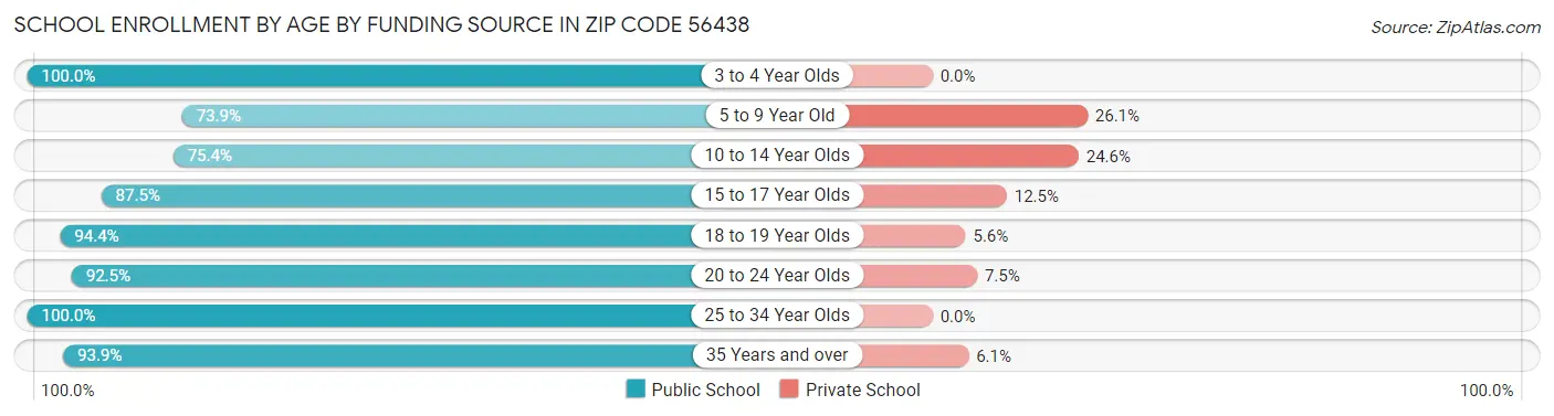 School Enrollment by Age by Funding Source in Zip Code 56438