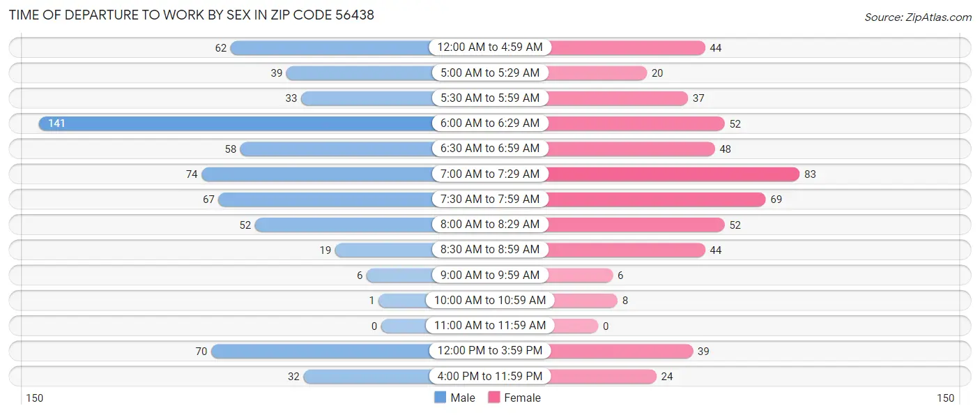 Time of Departure to Work by Sex in Zip Code 56438