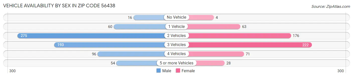 Vehicle Availability by Sex in Zip Code 56438