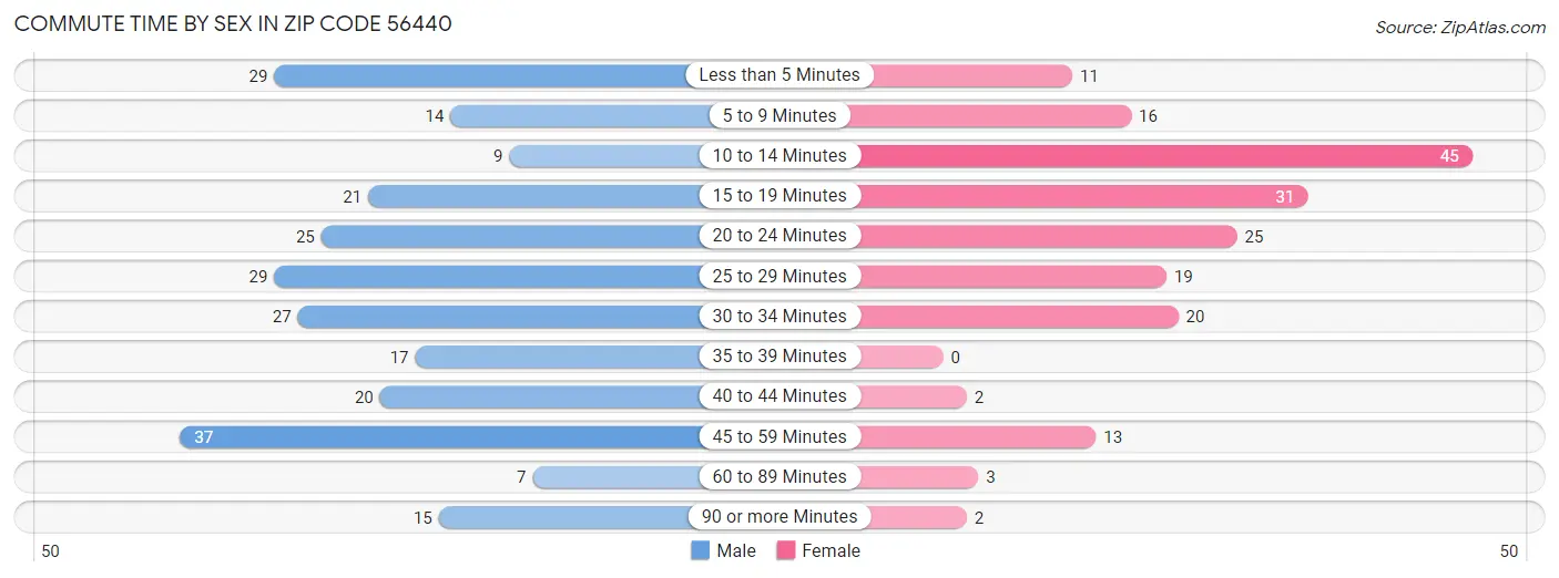 Commute Time by Sex in Zip Code 56440