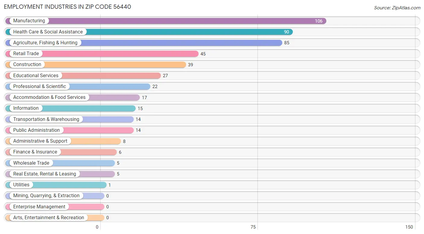 Employment Industries in Zip Code 56440