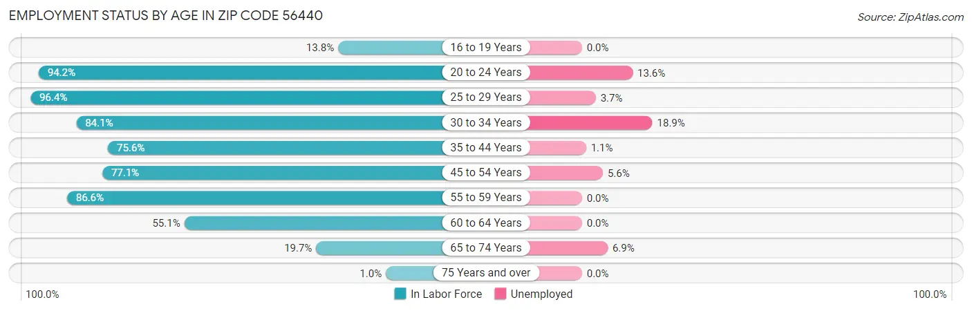 Employment Status by Age in Zip Code 56440