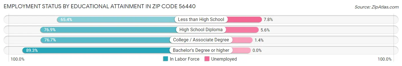 Employment Status by Educational Attainment in Zip Code 56440