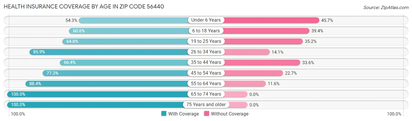 Health Insurance Coverage by Age in Zip Code 56440