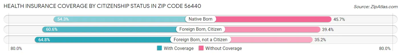 Health Insurance Coverage by Citizenship Status in Zip Code 56440