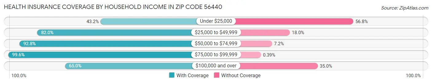 Health Insurance Coverage by Household Income in Zip Code 56440