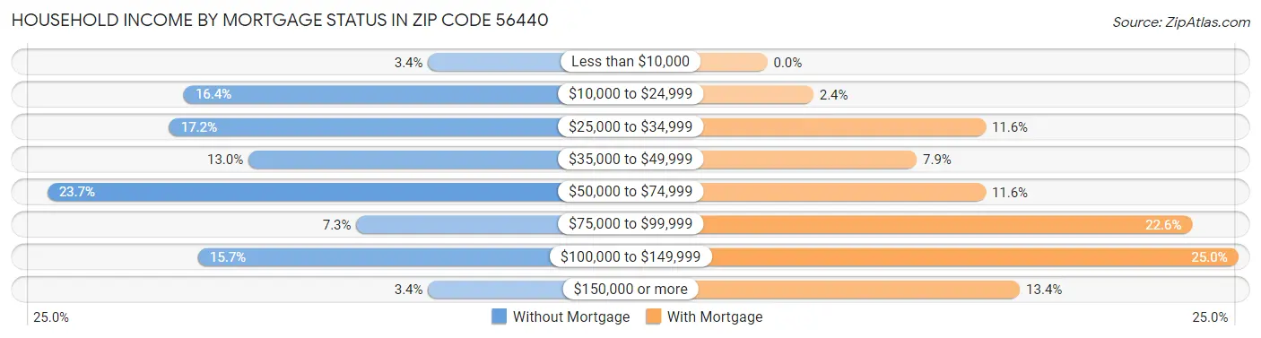 Household Income by Mortgage Status in Zip Code 56440
