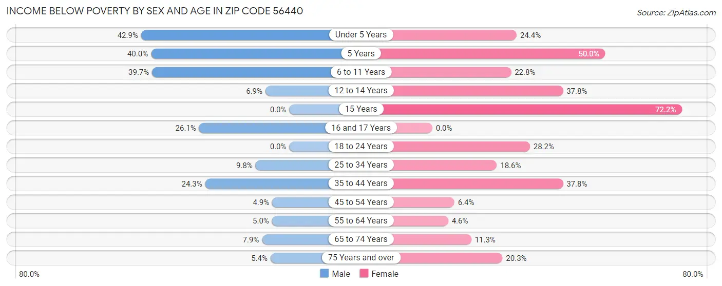 Income Below Poverty by Sex and Age in Zip Code 56440