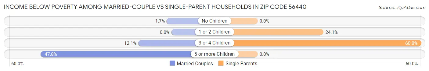 Income Below Poverty Among Married-Couple vs Single-Parent Households in Zip Code 56440
