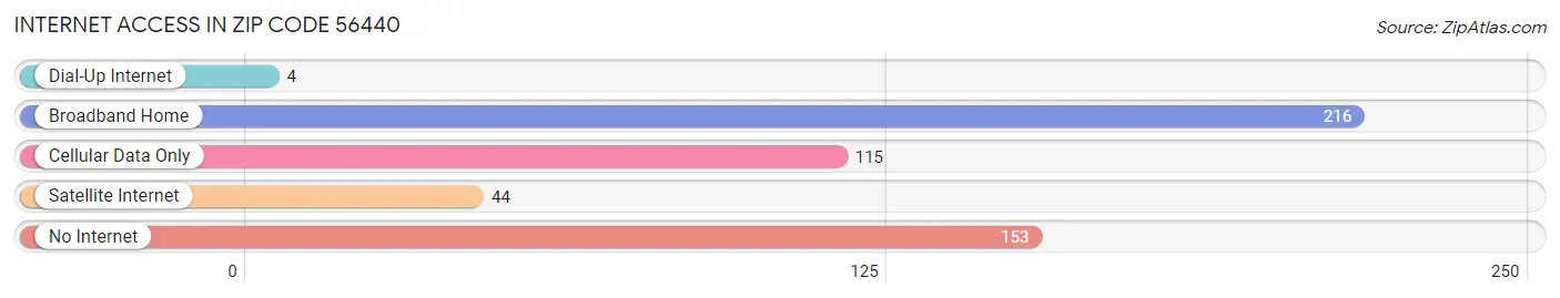 Internet Access in Zip Code 56440