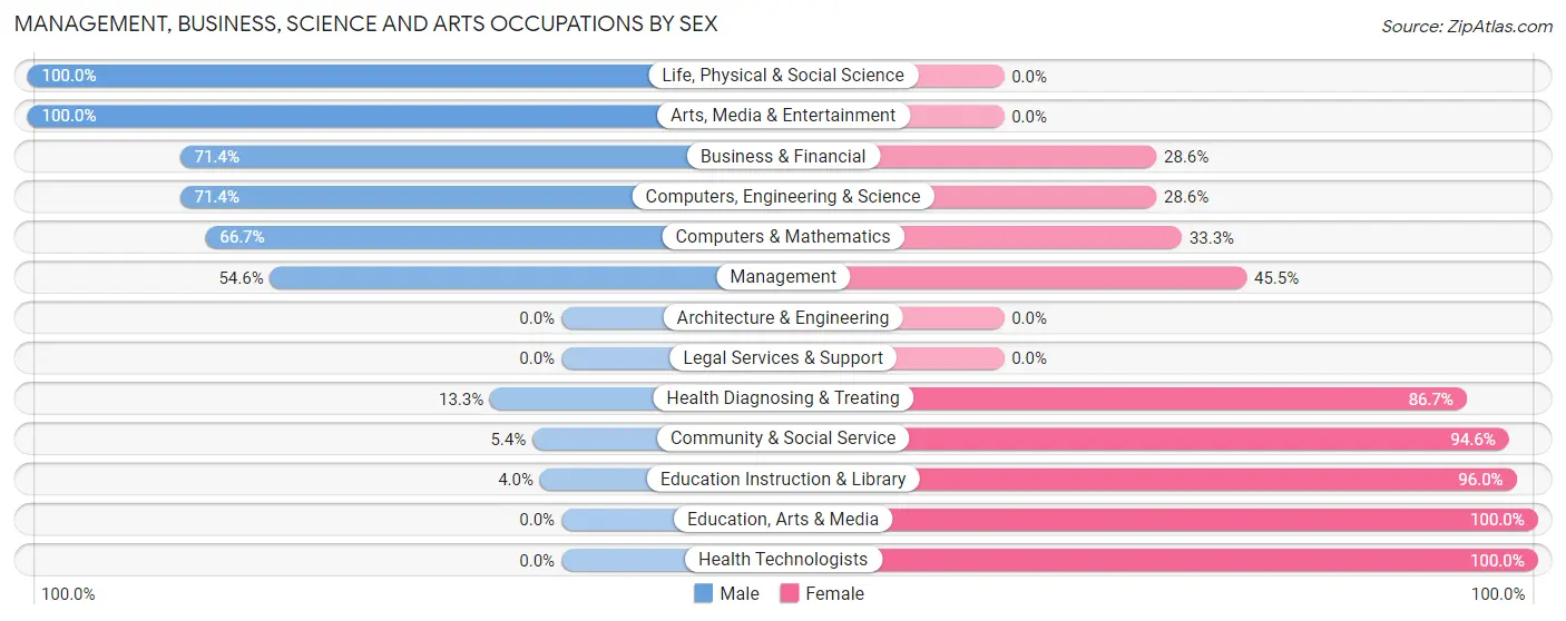 Management, Business, Science and Arts Occupations by Sex in Zip Code 56440