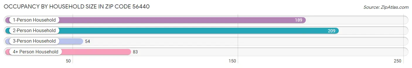 Occupancy by Household Size in Zip Code 56440