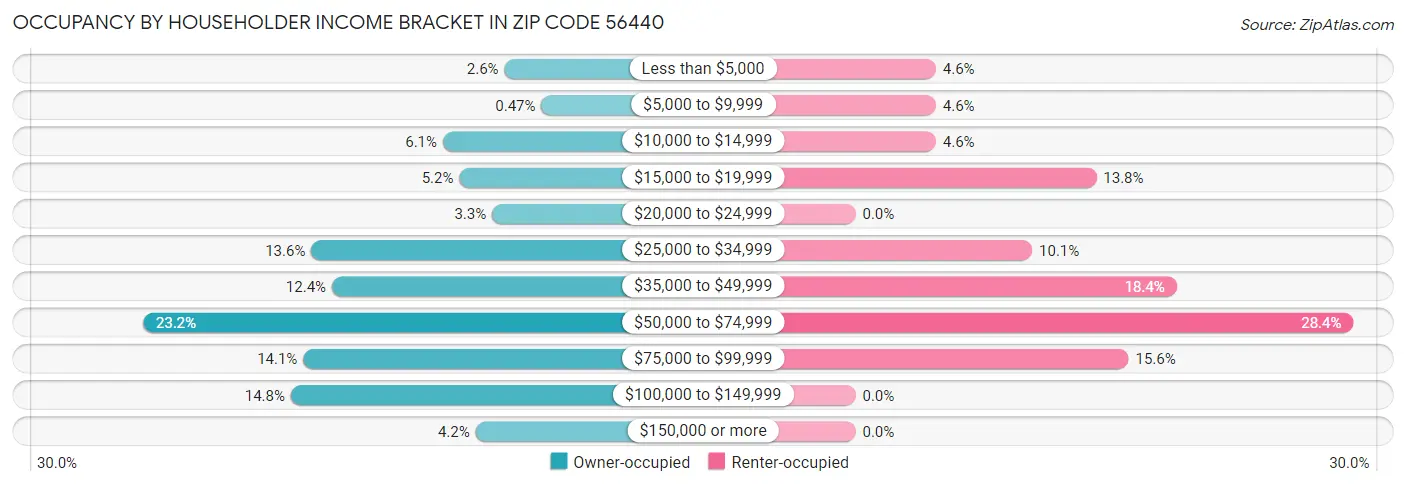 Occupancy by Householder Income Bracket in Zip Code 56440