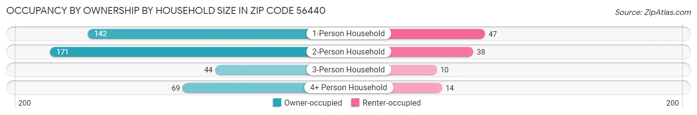 Occupancy by Ownership by Household Size in Zip Code 56440
