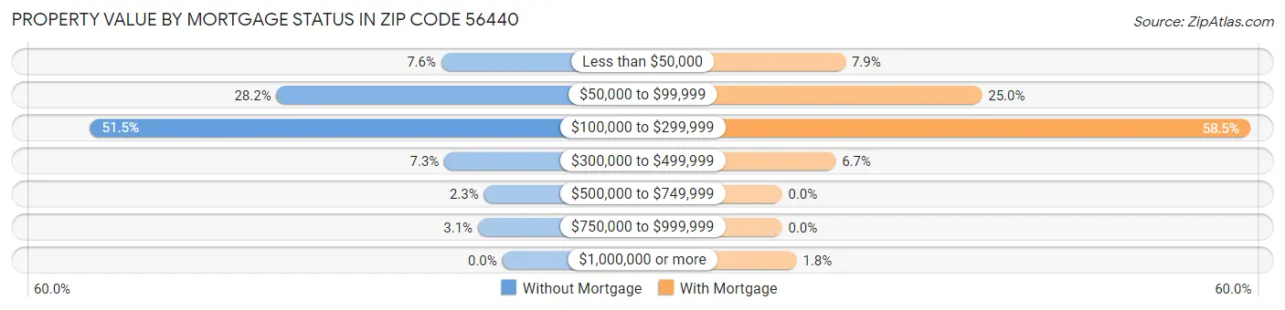 Property Value by Mortgage Status in Zip Code 56440