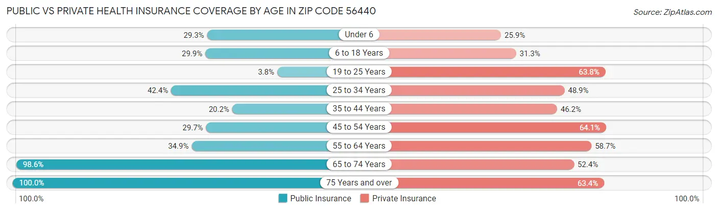 Public vs Private Health Insurance Coverage by Age in Zip Code 56440
