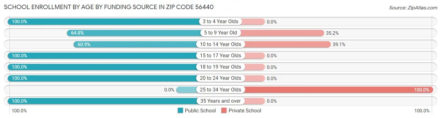 School Enrollment by Age by Funding Source in Zip Code 56440