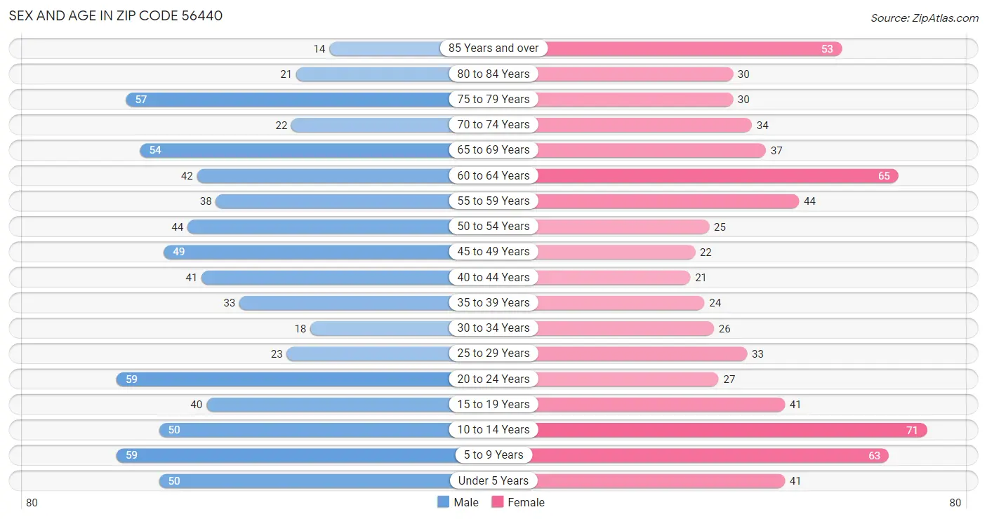 Sex and Age in Zip Code 56440