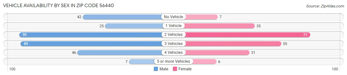 Vehicle Availability by Sex in Zip Code 56440