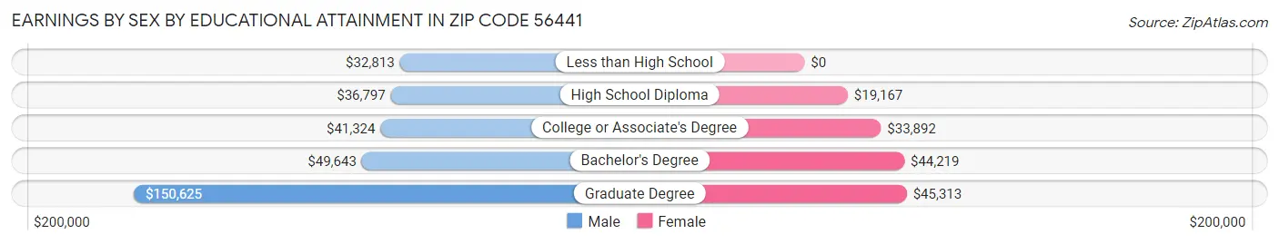 Earnings by Sex by Educational Attainment in Zip Code 56441