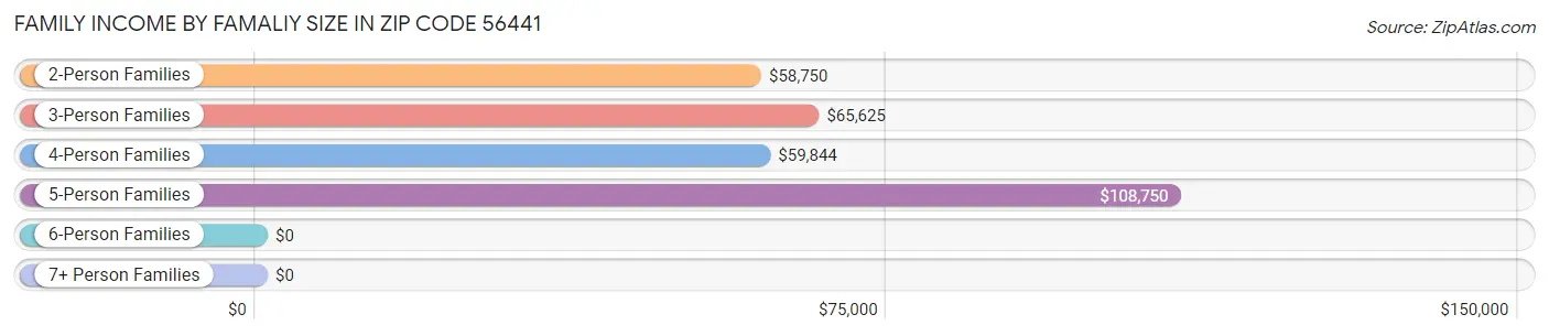 Family Income by Famaliy Size in Zip Code 56441