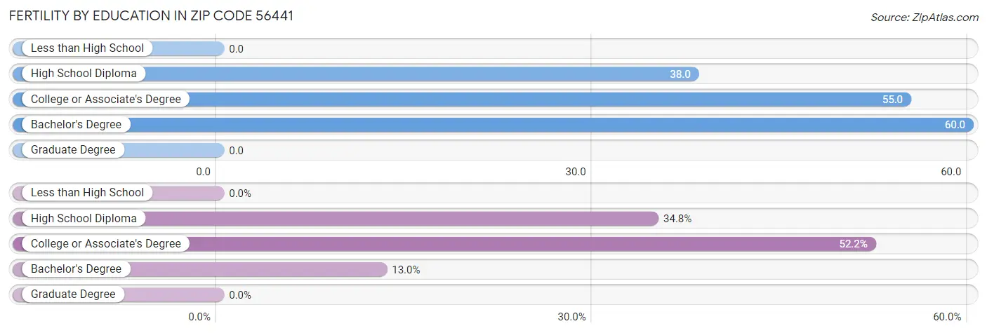 Female Fertility by Education Attainment in Zip Code 56441