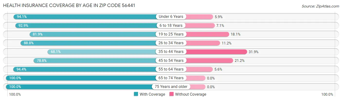 Health Insurance Coverage by Age in Zip Code 56441