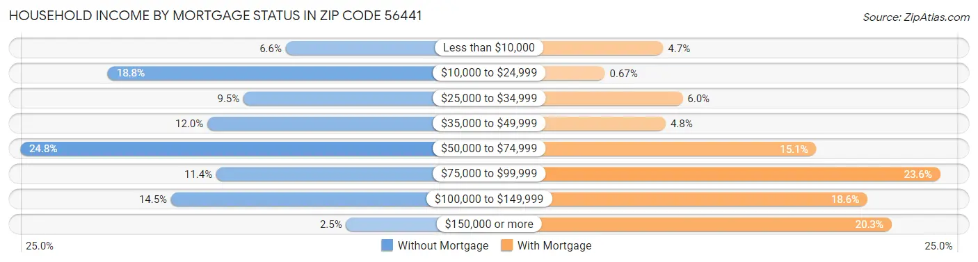 Household Income by Mortgage Status in Zip Code 56441