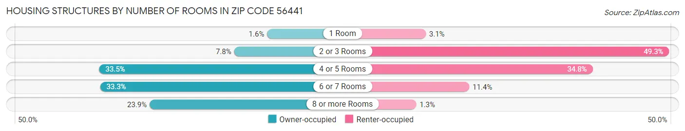 Housing Structures by Number of Rooms in Zip Code 56441