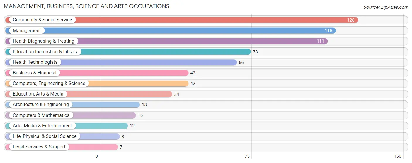 Management, Business, Science and Arts Occupations in Zip Code 56441