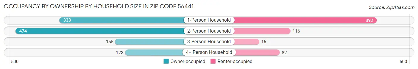 Occupancy by Ownership by Household Size in Zip Code 56441