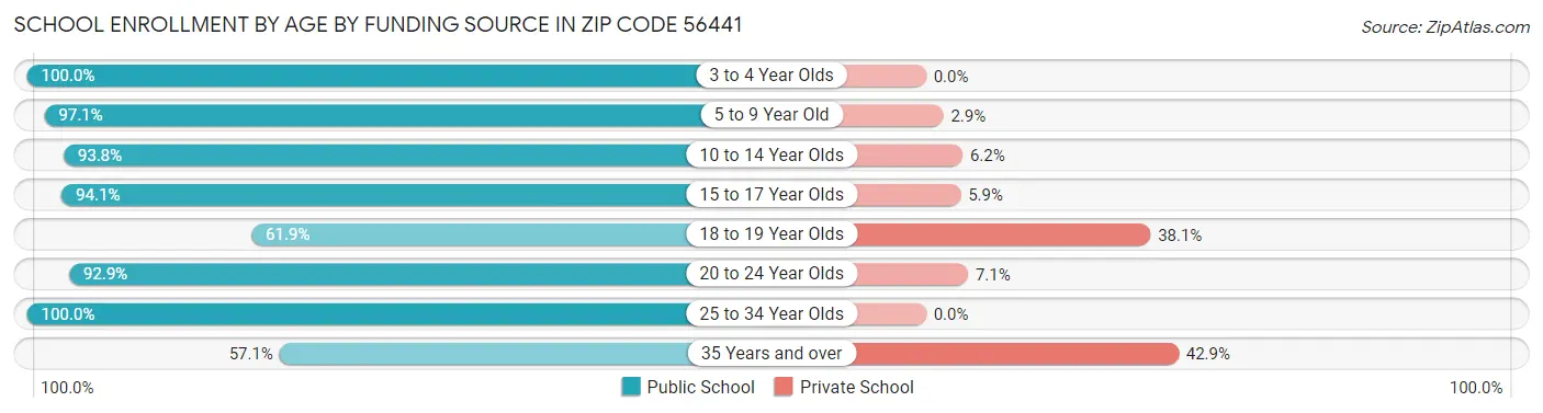 School Enrollment by Age by Funding Source in Zip Code 56441